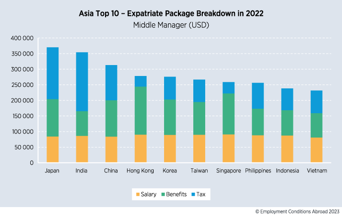 Benefits and tax growth push Singapore up in global rankings of locations with highest expatriate packages