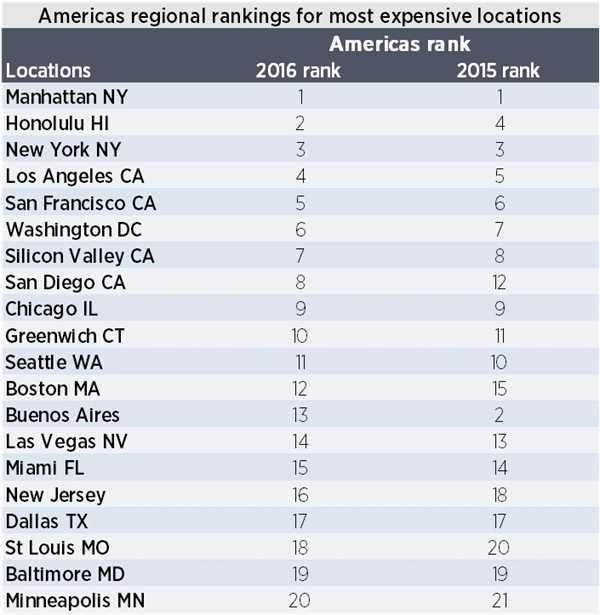 Americas regional rankings for most expensive locations