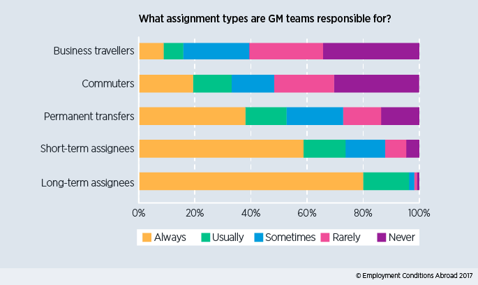 Global mobility responsibility for assignment types