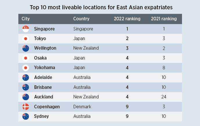 Singapore remains the most liveable location in the world