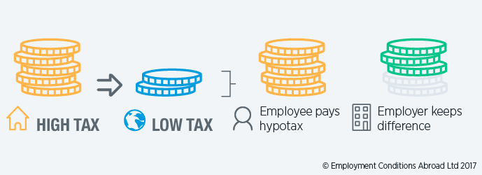 Mobility Basics – What Are Tax Equalisation And Tax Protection? - ECA ...