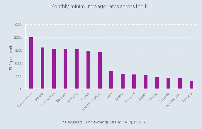 Monthly minimum wage rates across the EU