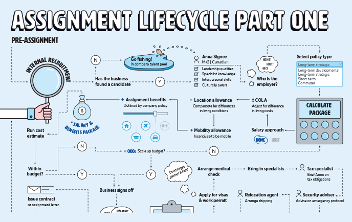 Assignment lifecycle part one