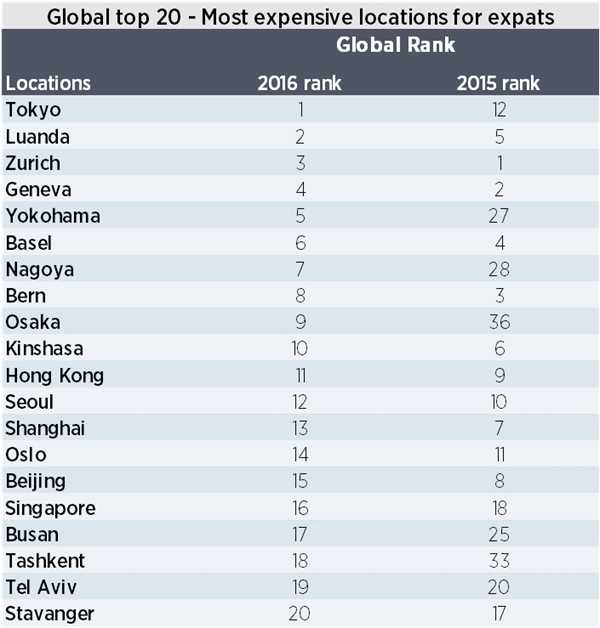 Global top 20 - Most expensive locations for expats