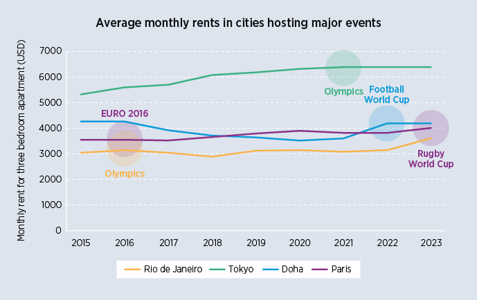 Average monthly rents in cities hosting major events