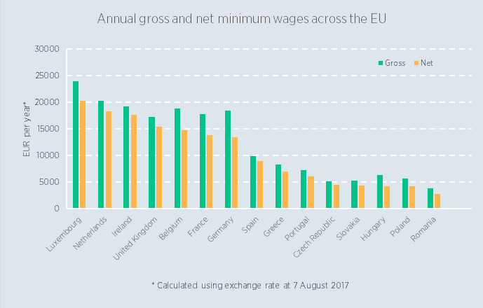 Annual gross and net minimum wages across the EU