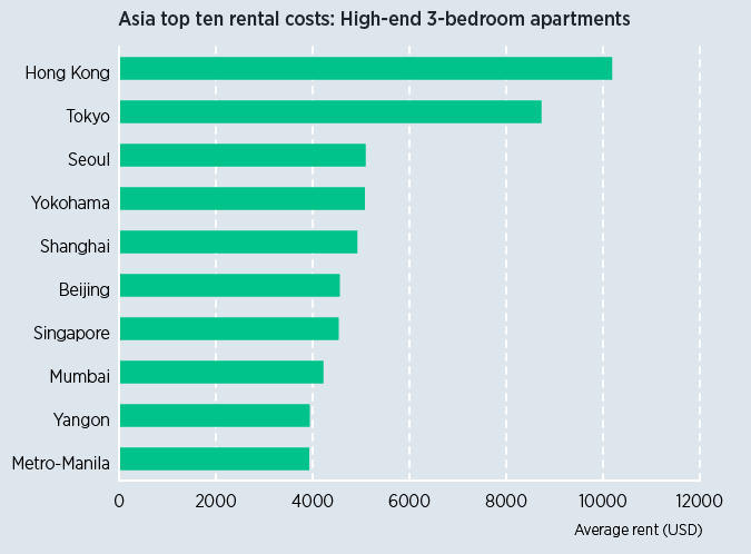 Asia top ten rental costs chart Asia top ten rental costs chart