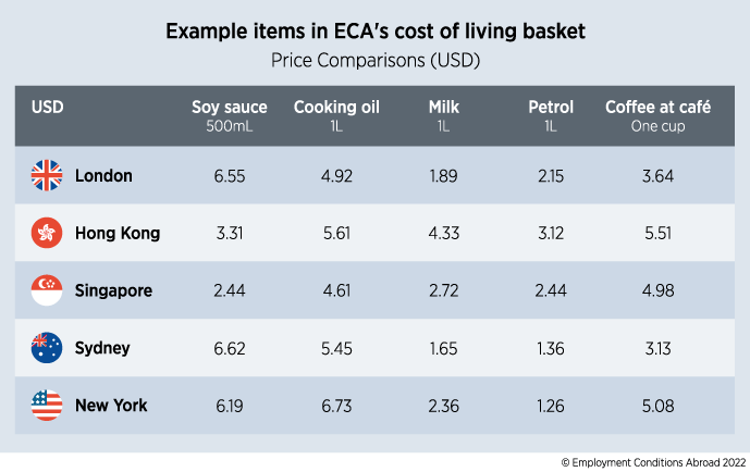 Example of items in ECA's cost of living basket