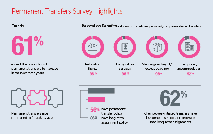 Permanent Transfers Survey highlights