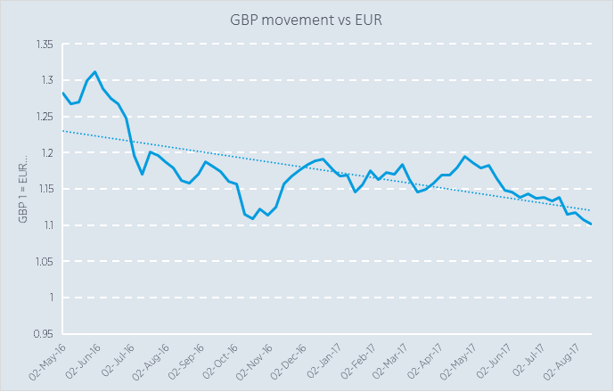 GBP movement vs EUR