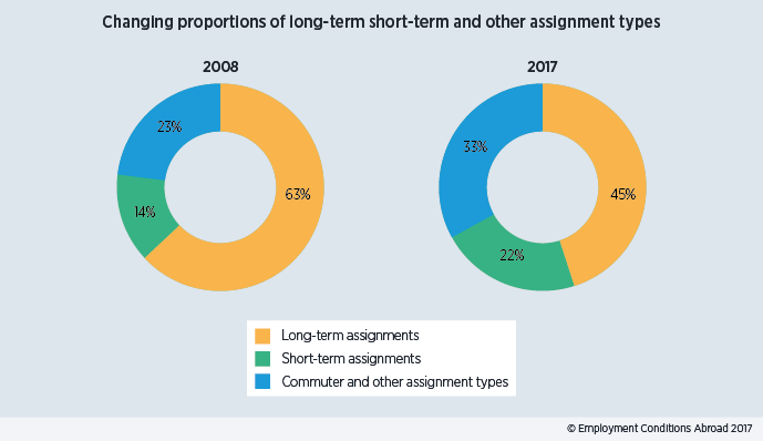 Pie chart showing a rise in the use of short-term and alternative assignment types since 2008