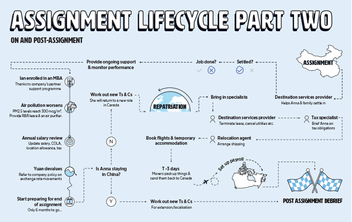 Assignment lifecycle part two