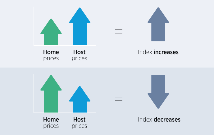 Mobility Basics: Why do cost of living indices change?