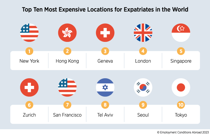 London retains position as the fourth most expensive city in the world