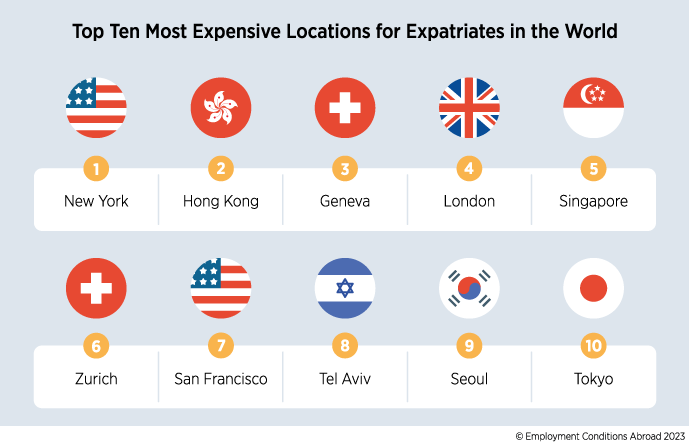 Soaring rental costs push Singapore into the top five most expensive locations in the world