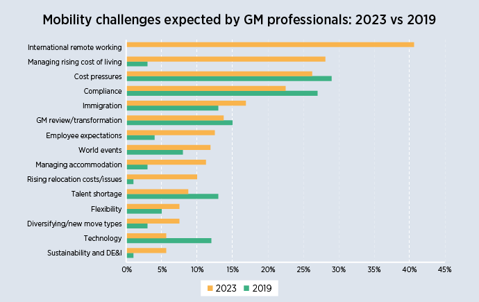 Mobility challenges expected by GM professionals: 2023 vs 2019