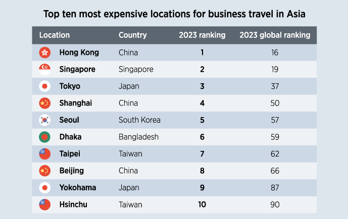 Post pandemic business travellers to find Hong Kong remains the most expensive location in Asia for business travel