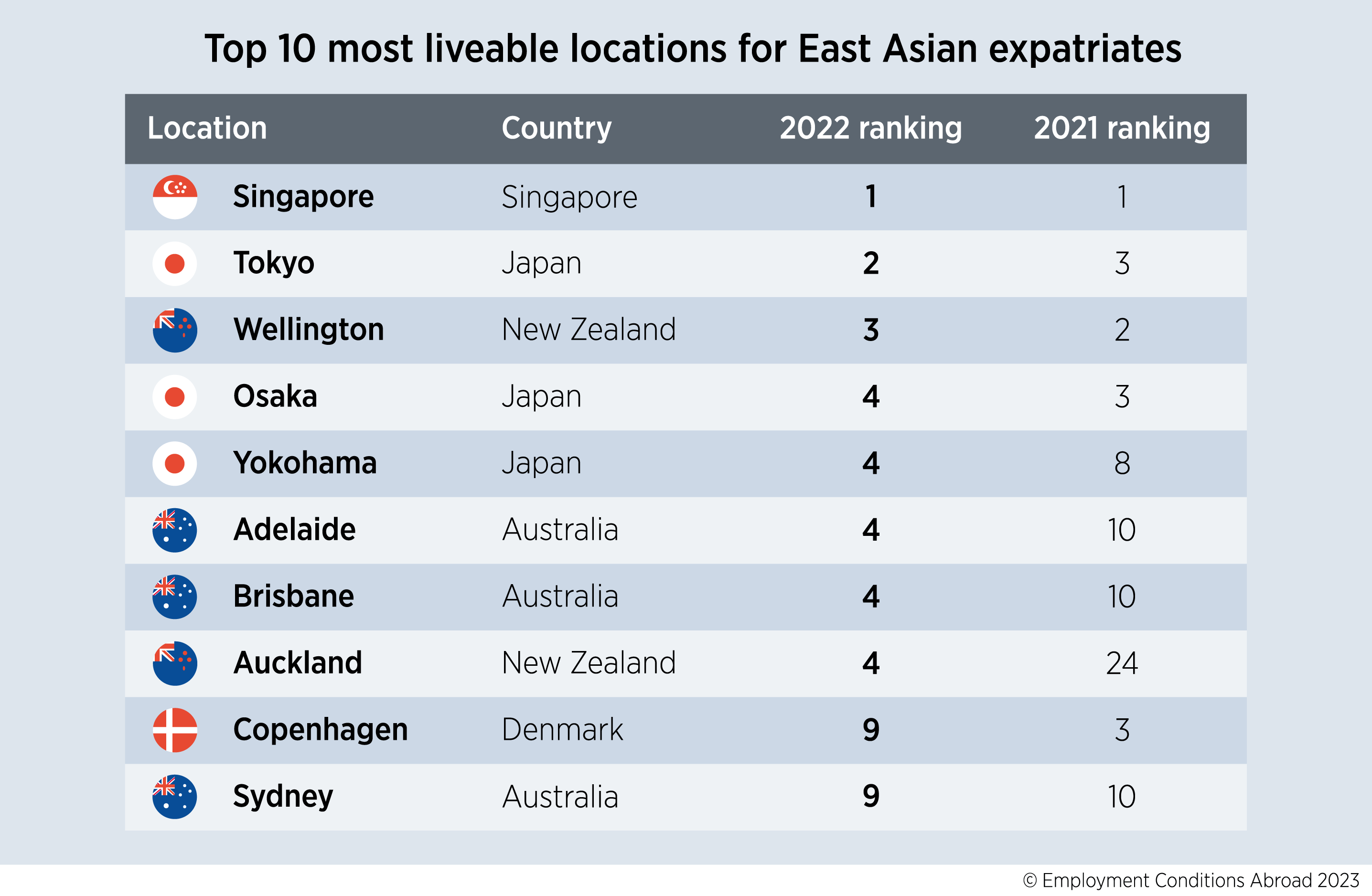 Singapore Remains The Most Liveable Location In The World   LR 01 Chart Asia 